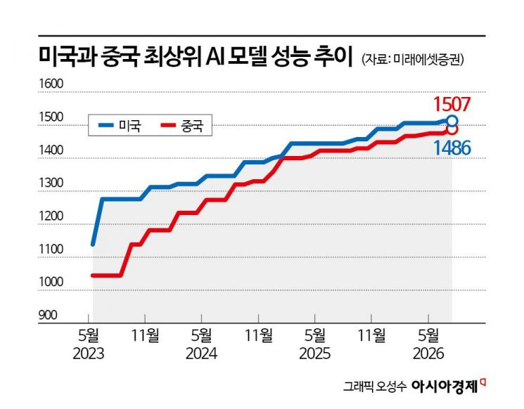 "위험해! AI 개발 속도 늦춰" 목소리 높아져도…미국이 AI 투자 멈출 수 없는 이유