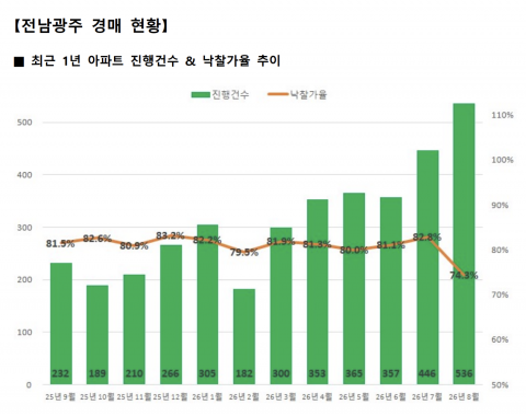 광주·전남 아파트 경매 진행건수와 낙찰가율 추이. 지난 8월 진행건수는 536건으로 전월보다 20.2% 늘었고, 낙찰가율은 74.3%로 올해 최저치를 기록했다. 지지옥션