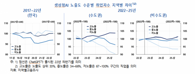 AI가 늘린 일자리 80%는 '수도권 쏠림'…"고용·임금 격차 확대 위험"