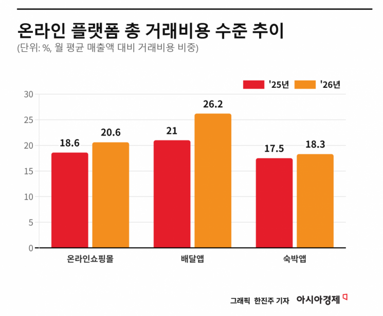 2025~2026년 온라인 플랫폼 월 평균 매출액 대비 총 거래비용 수준 추이 (자료 출처 : 중기중앙회)