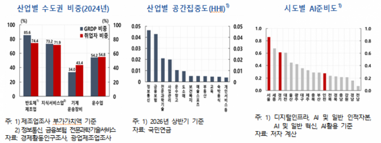 AI가 늘린 일자리 80%는 '수도권 쏠림'…"고용·임금 격차 확대 위험"
