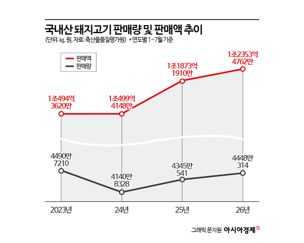 "돈 열심히 벌어도 못 사 먹어요"…3년 만에 결국 '뚝' 꺾인 한우 판매