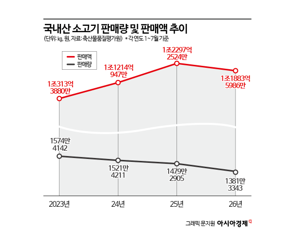 "돈 열심히 벌어도 못 사 먹어요"…3년 만에 결국 '뚝' 꺾인 한우 판매