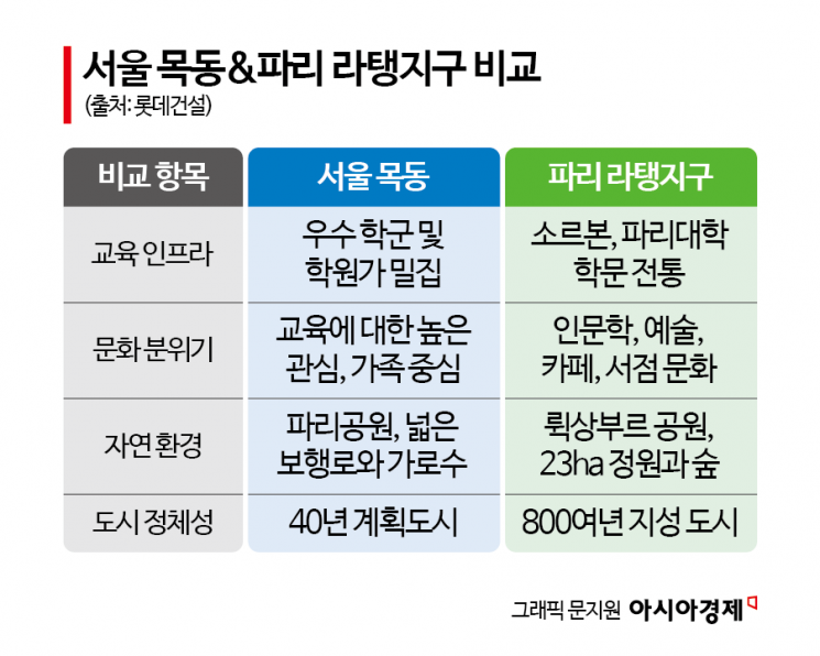 [르포]파리 소르본의 숲·지성을 품다…롯데건설 '목동 르엘' 라운지 공개