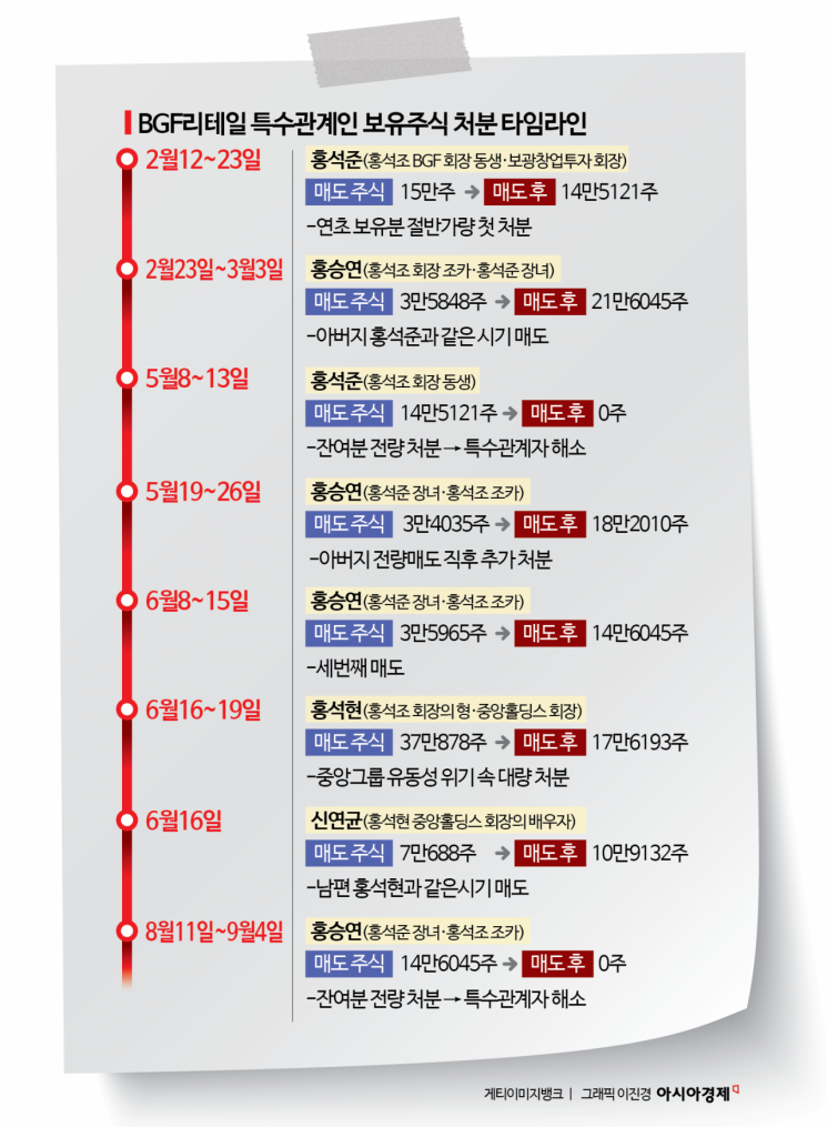 중복상장 해소? 고점매도?…BGF리테일 주식 100만주 '매도' 오너家 