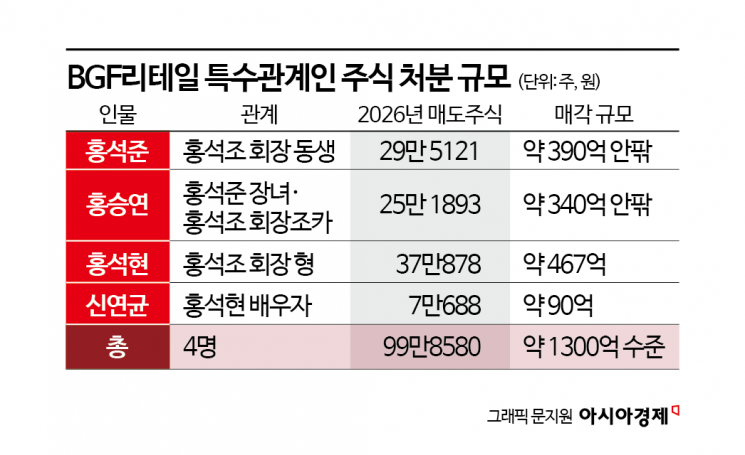 중복상장 해소? 고점매도?…BGF리테일 주식 100만주 '매도' 오너家 