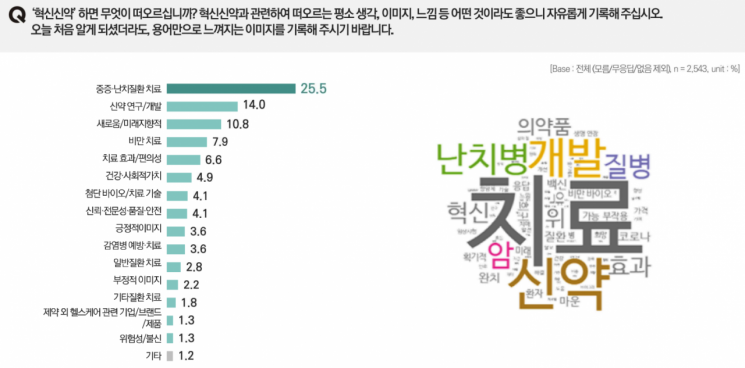 국민 10명 중 7명 "신약 건강보험 등재 너무 늦다"…적정기간은 8.5개월
