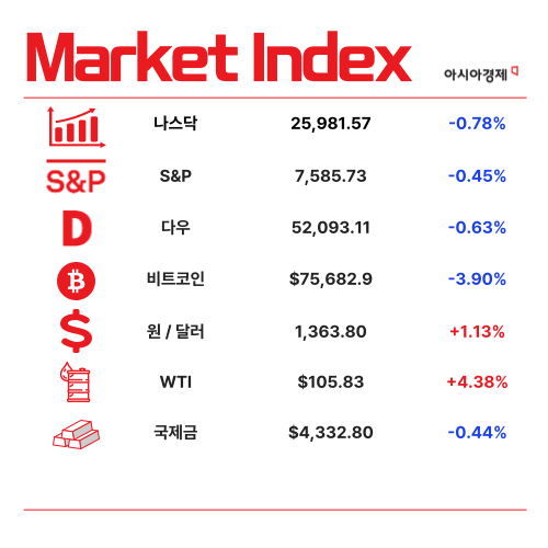 인플레 우려 커지자…美 10년물 금리 5% 넘어 [1분 브리프]