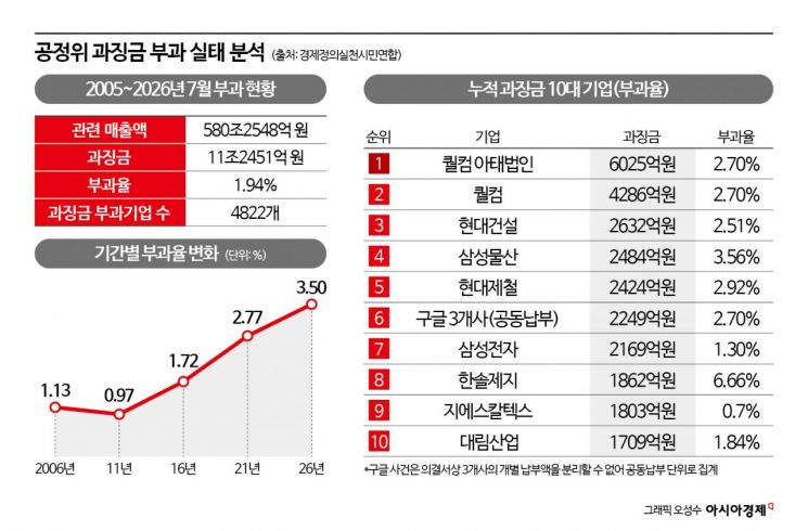 "100원 벌고 2원 뱉었다"…경실련 "21년간 580조 부당매출에 과징금 11조…공정위 '솜방망이' 제재 그만"