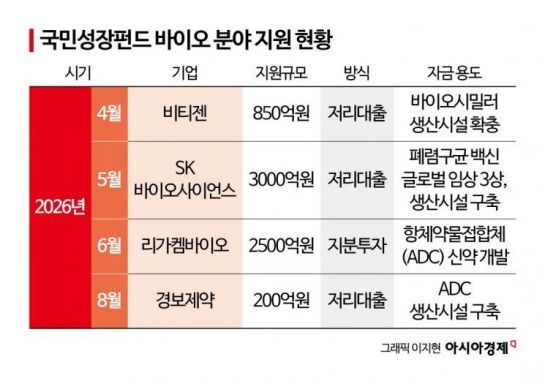 [Bio Story]②신약 3상 자금, 정책금융이 메울까…"정부 R&D 연계 필요"