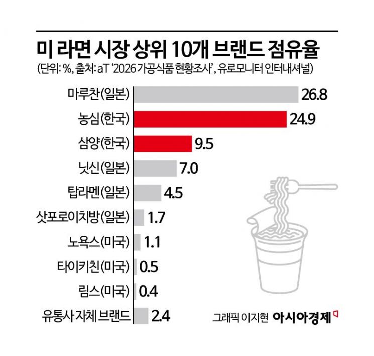 "They Really Might Take No.1"... Nongshim Narrows Gap with Japan from 9.2% to 1.9% in a Year, Closing In on Market Leader