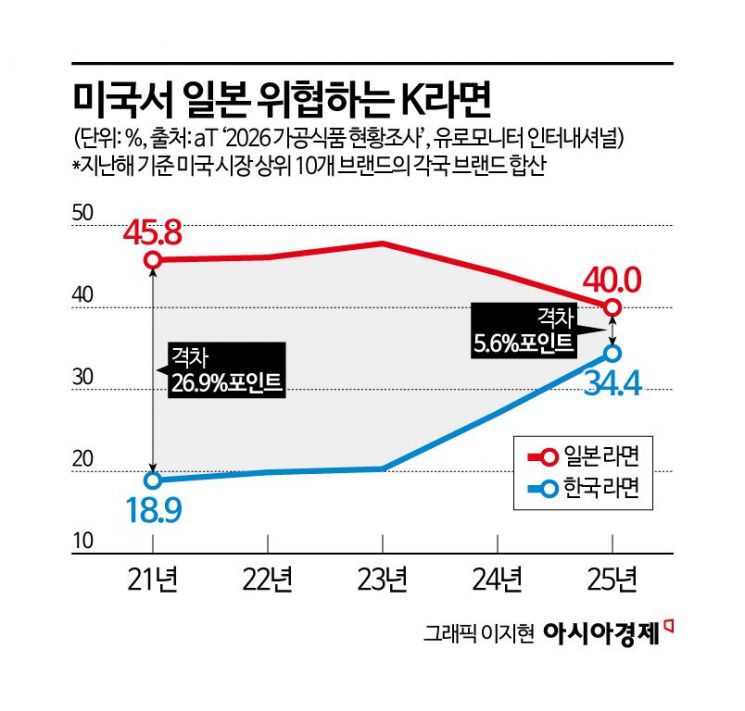 "They Really Might Take No.1"... Nongshim Narrows Gap with Japan from 9.2% to 1.9% in a Year, Closing In on Market Leader