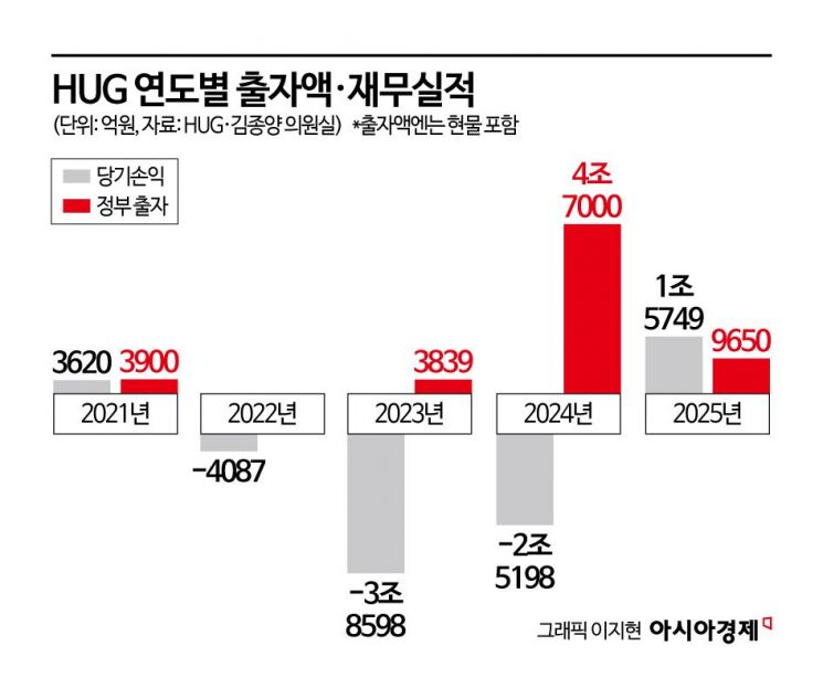 전세사고로 '떼인 돈'만 6.8조…HUG 출자금 5년간 6.4조