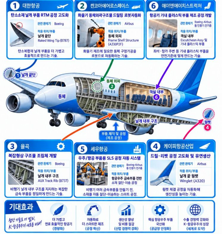185억 투입한 항공부품 R&D…957억 신규 수주 따냈다