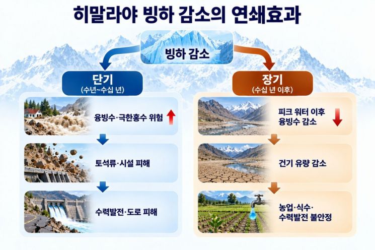 [사이언스스코프] 녹는 히말라야의 역설…넘치던 물이 줄어든다