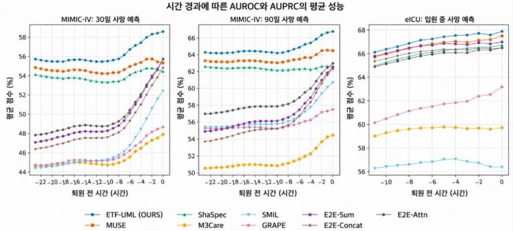 ETF-UML은 세 가지 평가 모두에서 '단일 모달리티 모델', '통합 학습형 융합 모델', 결측 대응 기법을 사용하는 'GRAPE·SMIL·SHASPEC·MUSE' 등 기존 모델들과 비교해 가장 높은 AUROC를 기록했다.