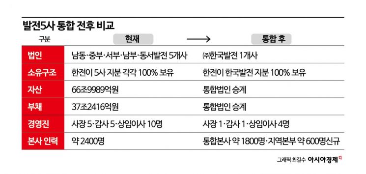 내년 10월 출범 '한국발전'…공사 아닌 한전 자회사로 통합 