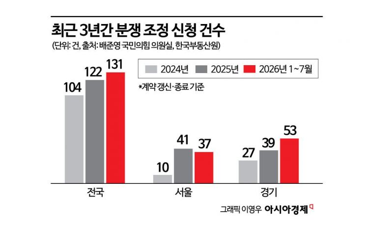 집주인 실거주에 '계약갱신' 분쟁, 벌써 작년 훌쩍