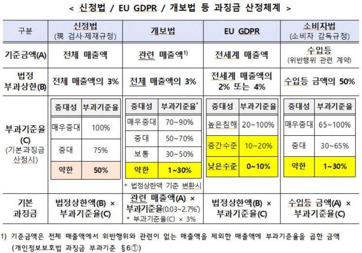 신용정보법 과징금 기준 손본다…정보 유형·피해 규모 반영해 차등 부과 추진
