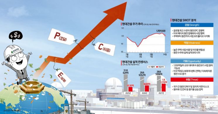 코스피 3% 오를 때 33% 뛰었다…161조 사업 '잭팟' 기대에 불붙은 종목[이주의 관.종]