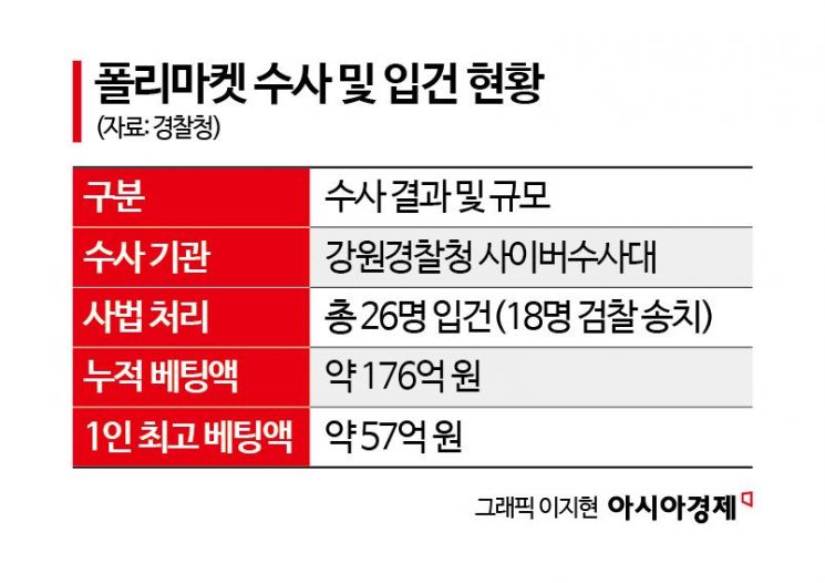 [단독]한 명이 57억 베팅했다고?…폴리마켓 이용자 18명 검찰 송치