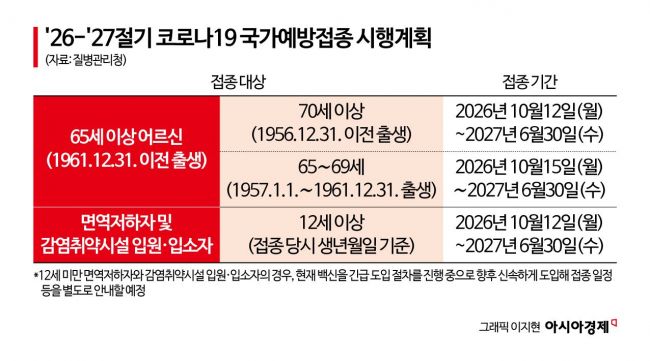 코로나19 '필수예방접종'으로 전환…내달 12일부터 65세이상·면역저하자 지원