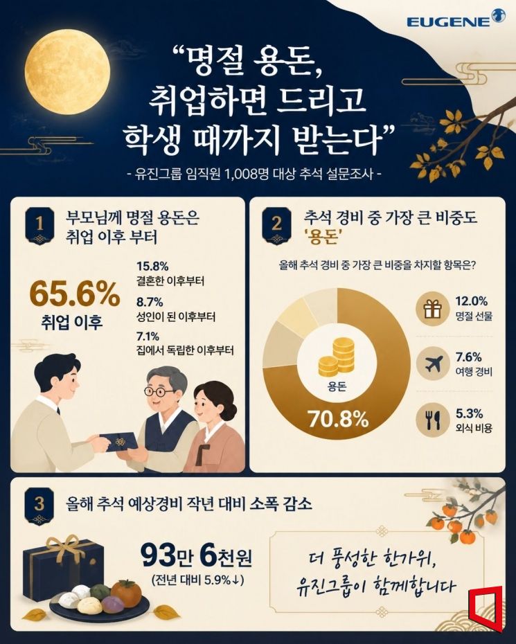 유진그룹 추석 설문조사 결과 인포그래픽. 유진그룹