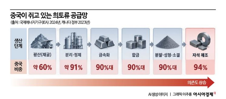 中 '희토류 50년 장벽'에 영구자석 94% 장악…가격하한제로 넘는다[광물산업전쟁]②