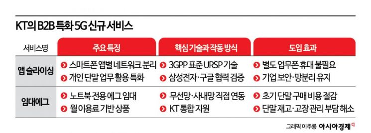 폰 하나로 업무·일상 분리…KT, 5G '앱 슬라이싱' 연내 상용화