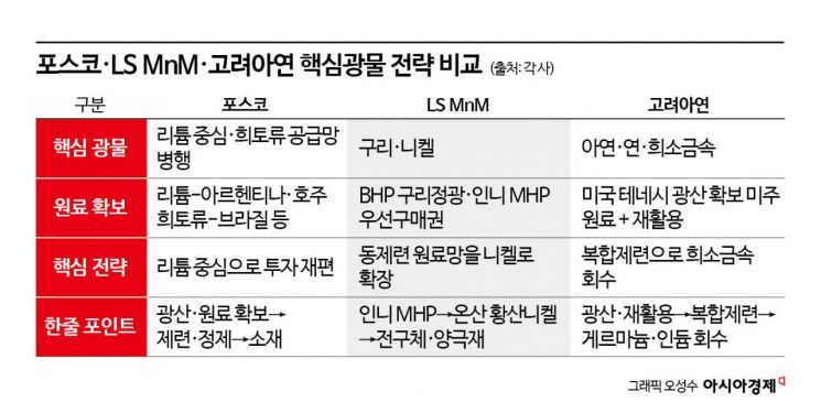 [광물산업전쟁]④광산 없는 한국의 생존전략…원료망·제련 기술로 뚫는다