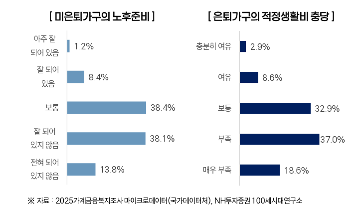 미 은퇴 가구는 '은퇴 준비 미흡' 답변 비율이 높고, 은퇴 가구는 '생활비 부족' 답변 비율이 높은 것으로 나타났다. NH 투자증권 100세 시대 연구소 '2026 중산층 보고서'