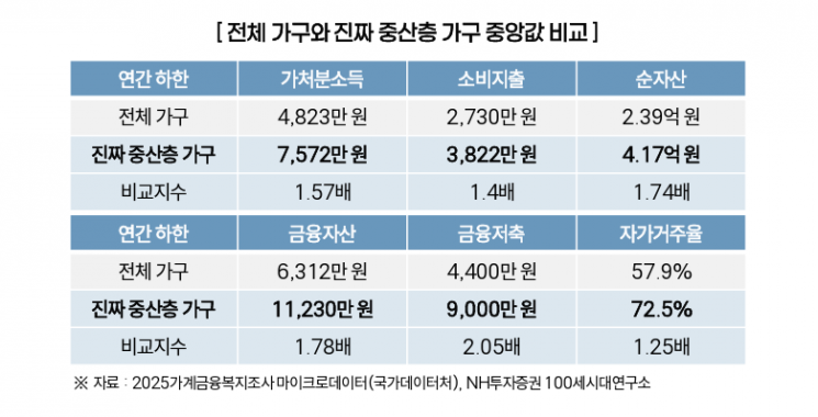 전체 가구와 중산층 가구의 중앙값을 비교한 표. NH 투자증권 100세 시대 연구소 '2026 중산층 보고서'