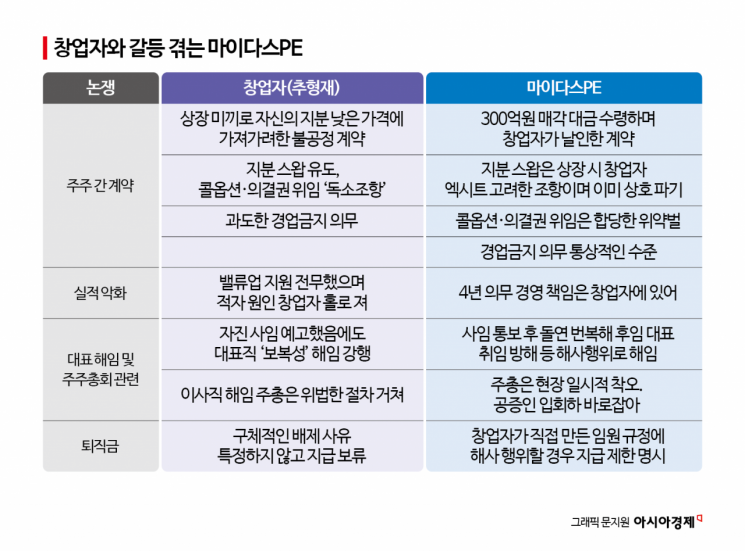 창업자와 갈등으로 엑시트 난항 사모펀드, 이유는