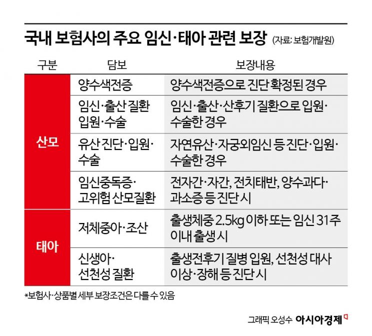 [여성건강, 보험의 새 격전지]①임신부터 산후조리까지…보장 경쟁 뒤엔 '역선택' 과제