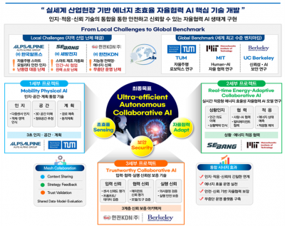 전남대, 'AI 최고급 신진연구자 지원사업'에 선정
