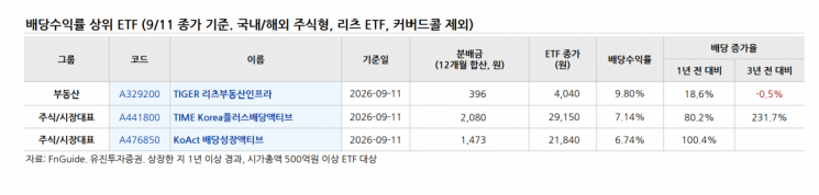 배당 수익률 상위 ETF. 유진투자증권