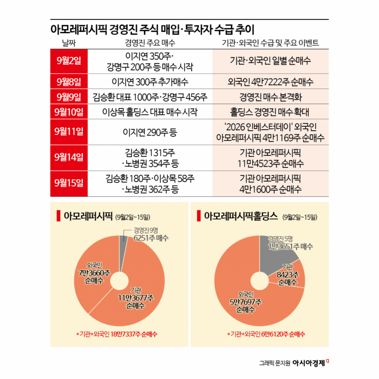 15조 비전 내놓은 아모레…대표부터 임원까지 자사주 '릴레이 매수'