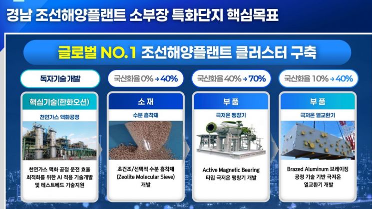 경남 거제 조선해양플랜트 소재·부품·장비 특화단지 핵심목표. [이미지제공=경남도]