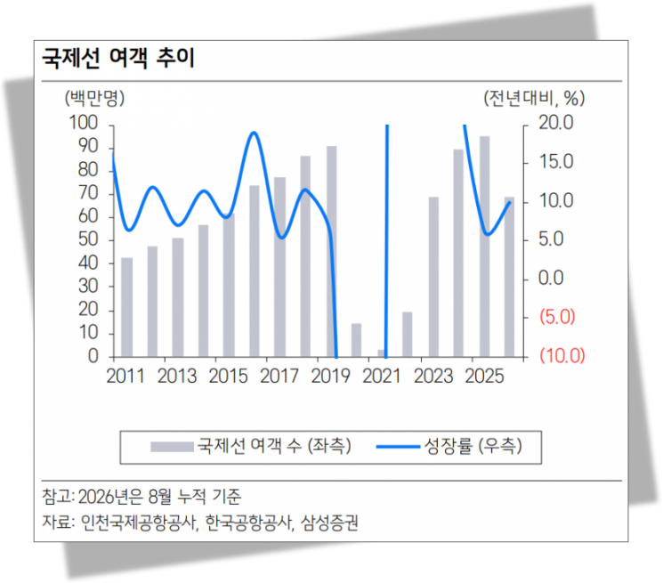 공항은 사람들로 미어터지는데…손님 늘어도 적자라는 항공사, 왜? [주末머니]