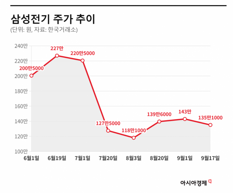 전고점 대비 40% 하락한 이 종목, 저가 매수 기회라는데[주末머니]