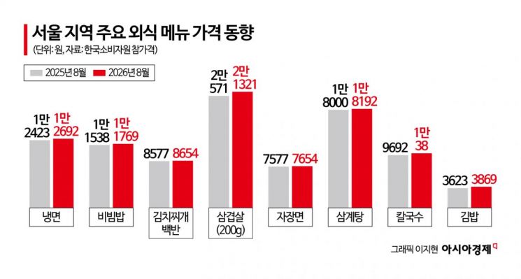 치솟는 식재료·인건비, 외식업 이중고…먹거리 사업자 '두손'