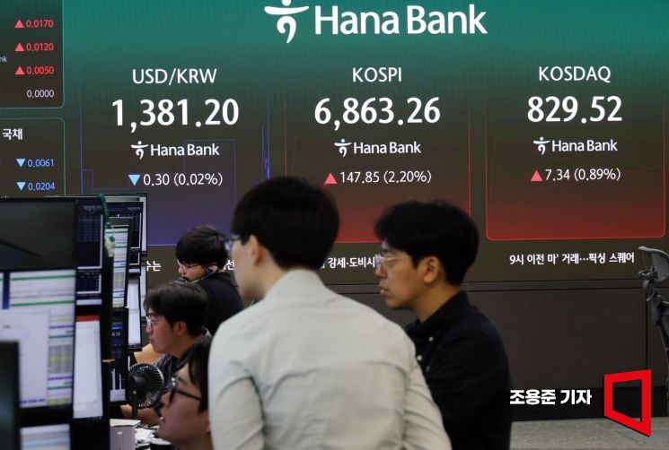미국 뉴욕증시 3대 지수가 일제히 반등한 가운데 국내 증시도 2% 이상 상승 출발한 18일 서울 중구 하나은행 본점 딜링룸에서 직원들이 증시와 환율 등을 모니터하고 있다. 이날 코스피는 전장보다 170.29 포인트(2.54%) 오른 6885.70 장을 시작했다. 2026.9.18 조용준 기자