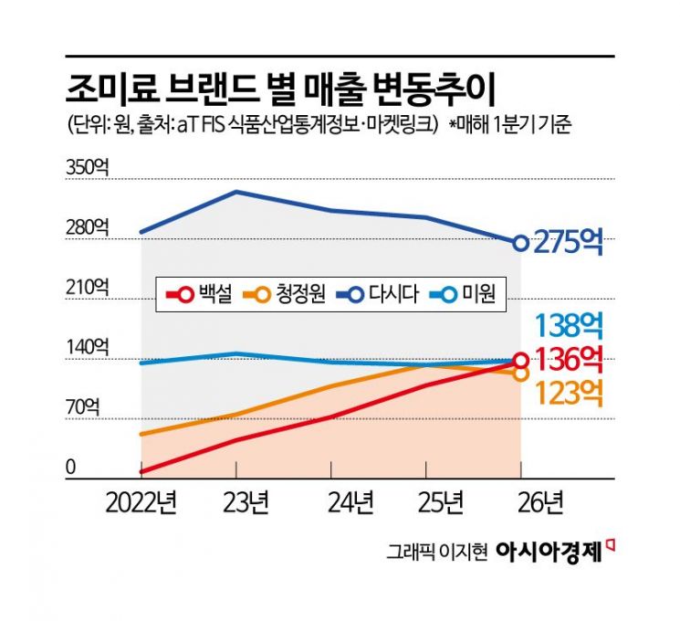 '한 알 퐁당' 코인육수가 편하네…조미료 시장 판도 흔든다