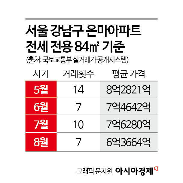"같은 강남인데 15억 넘게 차이 난다고?"…전세 4억5000만원까지 나온 아파트  