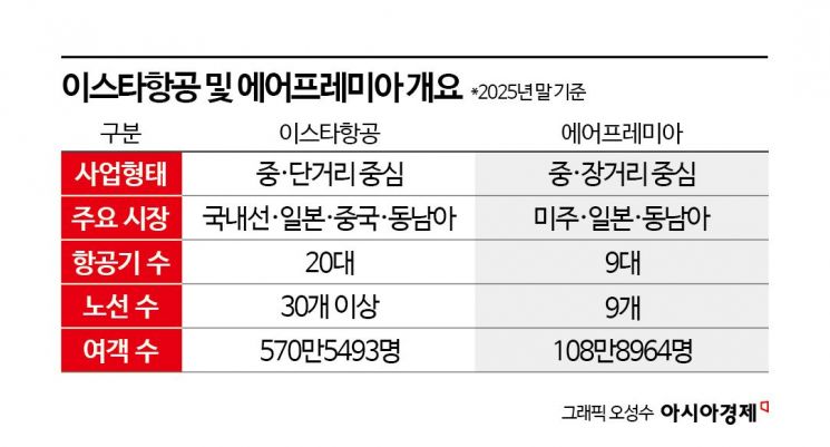 [PE는 지금]이스타에 2100억 넣은 VIG, 에어프레미아까지 품으려는 이유