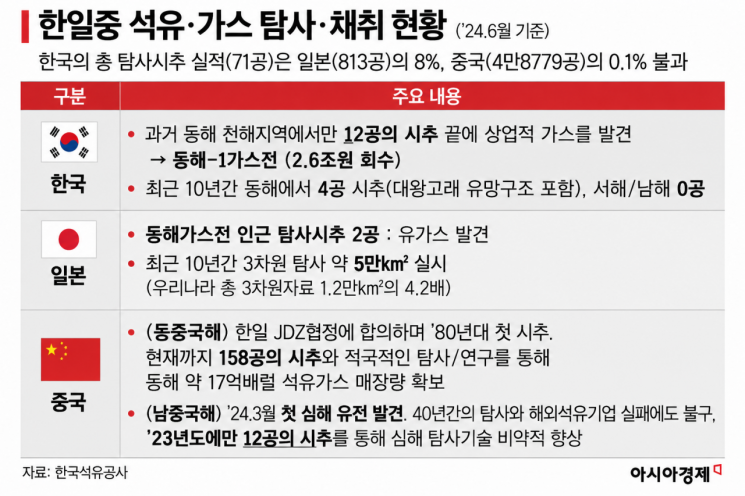 [에너지 오디세이]⑤대왕고래는 죄가 없다…정권 5년보다 긴 자원개발의 시간