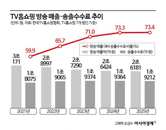 모바일 매출도 반영하라는 방송 플랫폼…TV홈쇼핑, 송출수수료 갈등 재점화