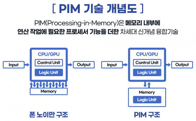 삼성전자가 공개한 'PIM(프로세싱 인 메모리)' 개념도. 삼성은 이미 수년 전부터 메모리와 연산 장치를 결합한 인 메모리 컴퓨터를 연구해 왔다. 삼성전자 홈페이지