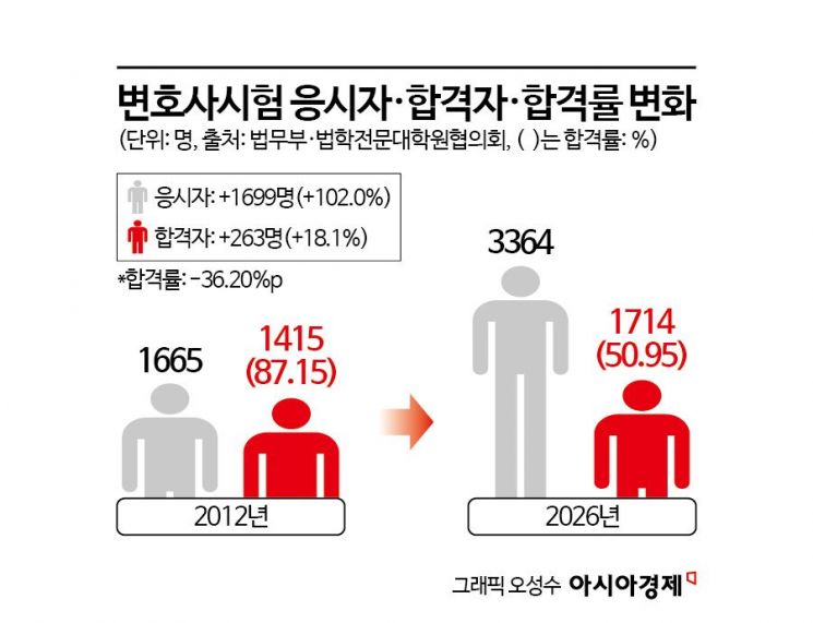 교사·공학도·회계사도 변호사로… 법조계 문턱 넘은 '다양성' [로스쿨이 바꾼 법률시장①]