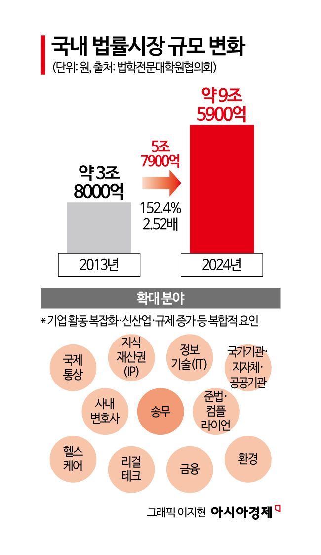 교사·공학도·회계사도 변호사로… 법조계 문턱 넘은 '다양성' [로스쿨이 바꾼 법률시장①]